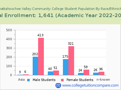 Chattahoochee Valley Community College 2023 Student Population by Gender and Race chart