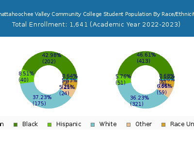 Chattahoochee Valley Community College 2023 Student Population by Gender and Race chart