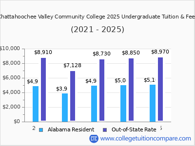 Chattahoochee Valley Community College 2025 undergraduate tuition chart