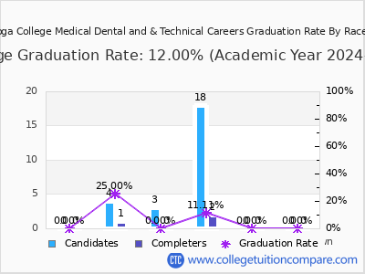 Chattanooga College Medical Dental and & Technical Careers graduation rate by race