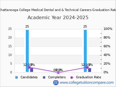 Chattanooga College Medical Dental and & Technical Careers graduation rate by gender