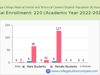 Chattanooga College Medical Dental and Technical Careers 2023 Student Population by Gender and Race chart