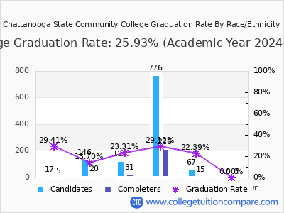 Chattanooga State Community College graduation rate by race