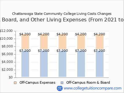 Chattanooga State Community College 2025 room & board cost chart