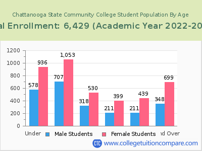 Chattanooga State Community College 2023 Student Population by Age chart