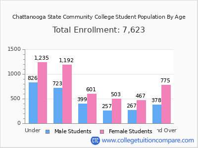 Chattanooga State Community College 2025 Student Population by Age chart