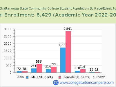 Chattanooga State Community College 2023 Student Population by Gender and Race chart