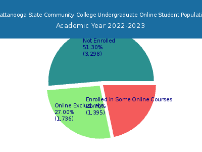 Chattanooga State Community College 2023 Online Student Population chart