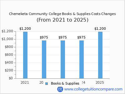 Chemeketa Community College 2025 books & supplies cost chart