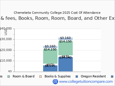 Chemeketa Community College 2025 COA (cost of attendance) chart