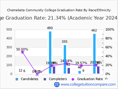 Chemeketa Community College graduation rate by race