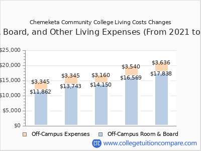 Chemeketa Community College 2025 room & board cost chart