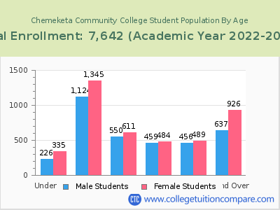 Chemeketa Community College 2023 Student Population by Age chart