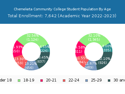 Chemeketa Community College 2023 Student Population Age Diversity Pie chart