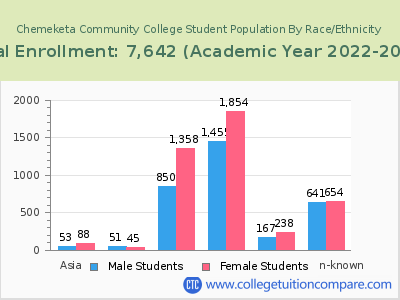 Chemeketa Community College 2023 Student Population by Gender and Race chart