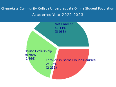 Chemeketa Community College 2023 Online Student Population chart