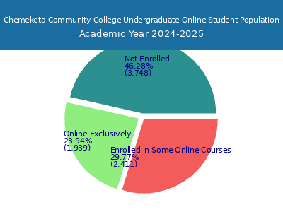 Chemeketa Community College 2025 Online Student Population chart