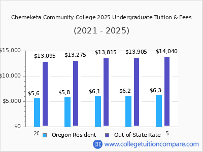 Chemeketa Community College 2025 undergraduate tuition chart