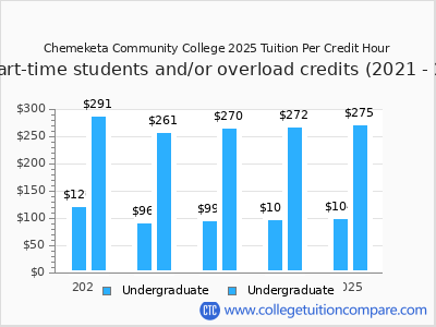 Chemeketa Community College 2025 cost per credit hour chart