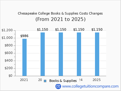 Chesapeake College 2025 books & supplies cost chart