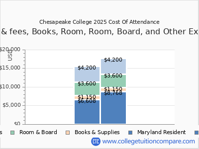Chesapeake College 2025 COA (cost of attendance) chart