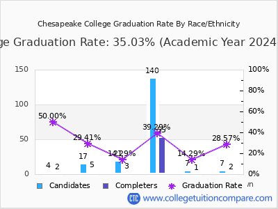 Chesapeake College graduation rate by race