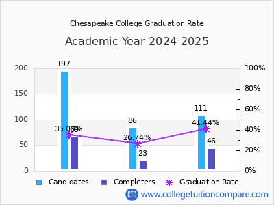 Chesapeake College graduation rate by gender