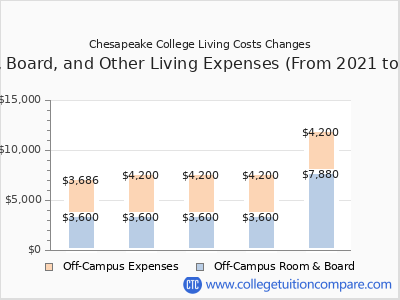 Chesapeake College 2025 room & board cost chart