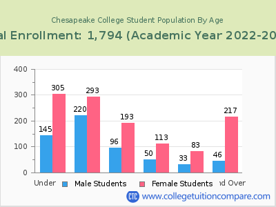 Chesapeake College 2023 Student Population by Age chart