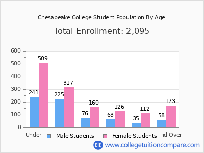 Chesapeake College 2025 Student Population by Age chart