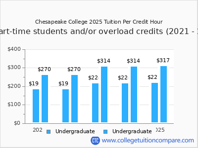 Chesapeake College 2025 cost per credit hour chart