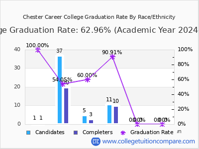 Chester Career College graduation rate by race