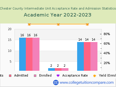 Chester County Intermediate Unit 2023 Acceptance Rate By Gender chart