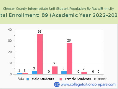 Chester County Intermediate Unit 2023 Student Population by Gender and Race chart