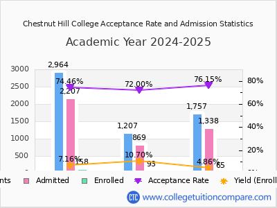 Chestnut Hill College 2025 Acceptance Rate By Gender chart