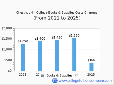 Chestnut Hill College 2025 books & supplies cost chart