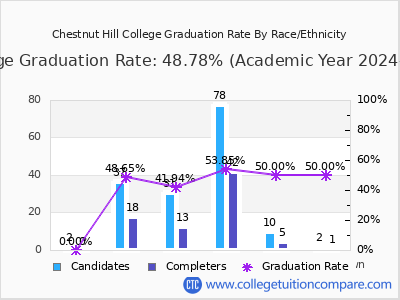 Chestnut Hill College graduation rate by race