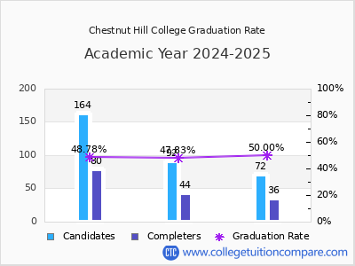 Chestnut Hill College graduation rate by gender