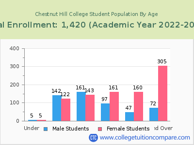 Chestnut Hill College 2023 Student Population by Age chart