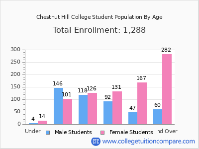 Chestnut Hill College 2025 Student Population by Age chart