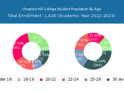 Chestnut Hill College 2023 Student Population Age Diversity Pie chart