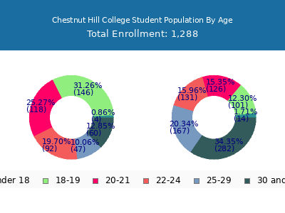 Chestnut Hill College 2025 Student Population Age Diversity Pie chart
