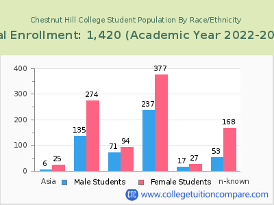 Chestnut Hill College 2023 Student Population by Gender and Race chart