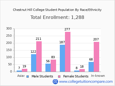 Chestnut Hill College 2025 Student Population by Gender and Race chart