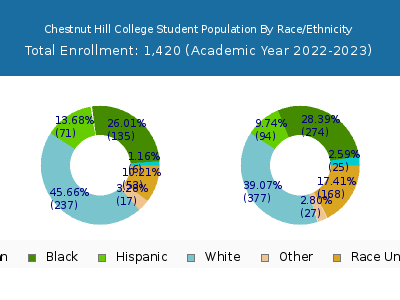 Chestnut Hill College 2023 Student Population by Gender and Race chart