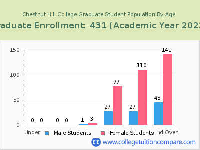 Chestnut Hill College 2023 Graduate Enrollment by Age chart