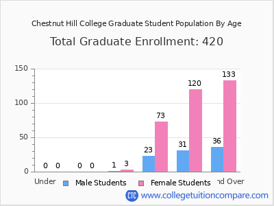 Chestnut Hill College 2025 Graduate Enrollment by Age chart