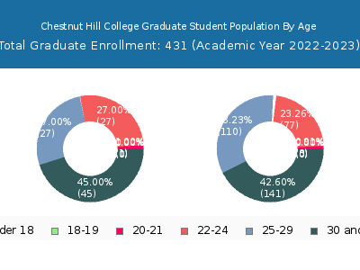 Chestnut Hill College 2023 Graduate Enrollment Age Diversity Pie chart
