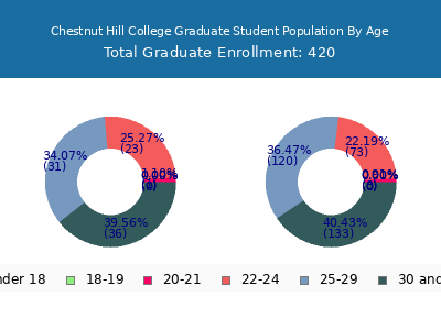 Chestnut Hill College 2025 Graduate Enrollment Age Diversity Pie chart