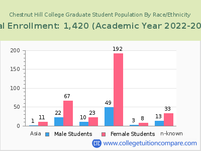 Chestnut Hill College 2023 Graduate Enrollment by Gender and Race chart